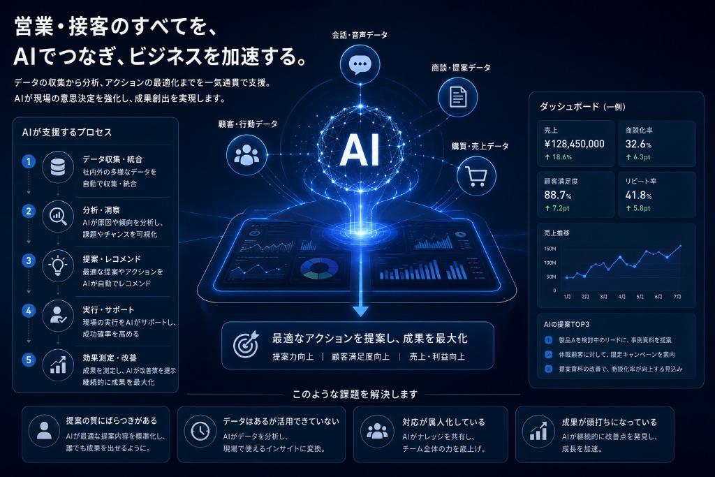 AIコーチが営業の強みを伸ばしチームの成果を最大化